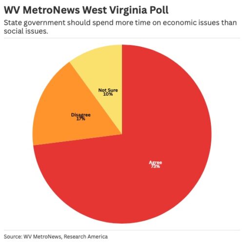 Poll: W.Va. residents want focus on economy